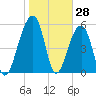 Toogoodoo Creek tide chart for Tuesday, January 28, 2025