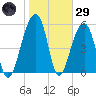 Toogoodoo Creek tide chart for Wednesday, January 29, 2025