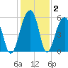 Toogoodoo Creek tide chart for Thursday, January 2, 2025