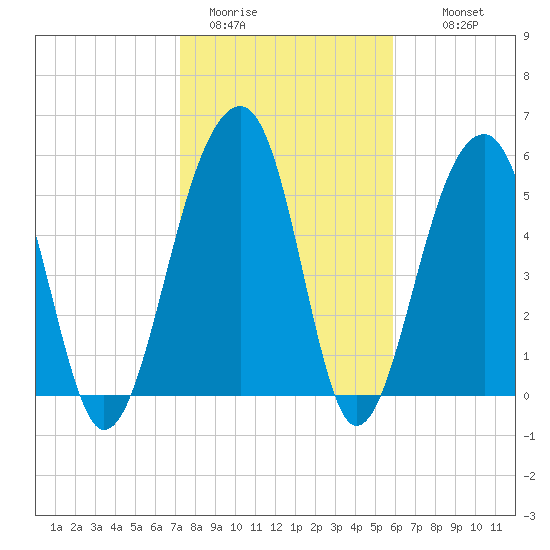 Toogoodoo Creek tide chart for Friday, January 31, 2025