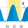 Toogoodoo Creek tide chart for Friday, January 3, 2025