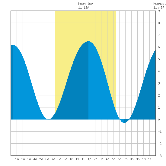 Toogoodoo Creek tide chart for Sunday, January 5, 2025