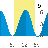 Toogoodoo Creek tide chart for Sunday, January 5, 2025