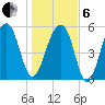 Toogoodoo Creek tide chart for Monday, January 6, 2025