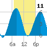 Toogoodoo Creek tide chart for Tuesday, February 11, 2025
