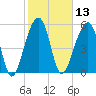 Toogoodoo Creek tide chart for Thursday, February 13, 2025