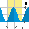 Toogoodoo Creek tide chart for Sunday, February 16, 2025