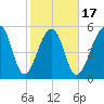 Toogoodoo Creek tide chart for Monday, February 17, 2025