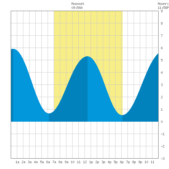 Toogoodoo Creek tide chart for Tuesday, February 18, 2025