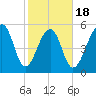Toogoodoo Creek tide chart for Tuesday, February 18, 2025