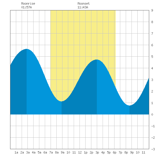 Toogoodoo Creek tide chart for Friday, February 21, 2025