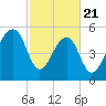 Toogoodoo Creek tide chart for Friday, February 21, 2025