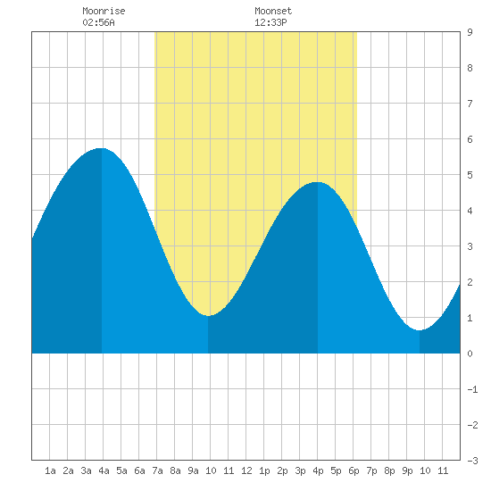 Toogoodoo Creek tide chart for Saturday, February 22, 2025