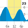 Toogoodoo Creek tide chart for Sunday, February 23, 2025