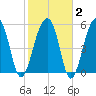 Toogoodoo Creek tide chart for Sunday, February 2, 2025