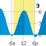 Toogoodoo Creek tide chart for Monday, February 3, 2025