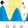 Toogoodoo Creek tide chart for Wednesday, February 5, 2025