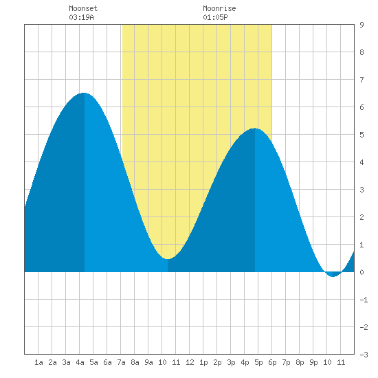 Toogoodoo Creek tide chart for Friday, February 7, 2025