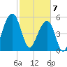 Toogoodoo Creek tide chart for Friday, February 7, 2025
