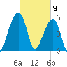 Toogoodoo Creek tide chart for Sunday, February 9, 2025