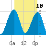 Toogoodoo Creek tide chart for Monday, March 10, 2025