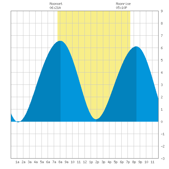 Toogoodoo Creek tide chart for Tuesday, March 11, 2025