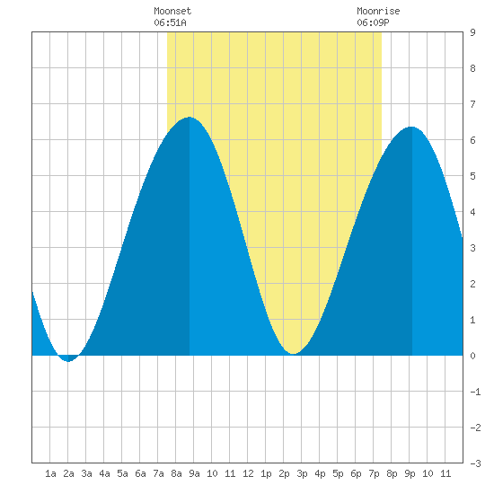 Toogoodoo Creek tide chart for Wednesday, March 12, 2025