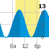 Toogoodoo Creek tide chart for Thursday, March 13, 2025