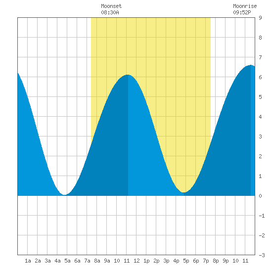 Toogoodoo Creek tide chart for Sunday, March 16, 2025
