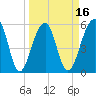 Toogoodoo Creek tide chart for Sunday, March 16, 2025