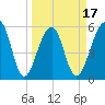 Toogoodoo Creek tide chart for Monday, March 17, 2025