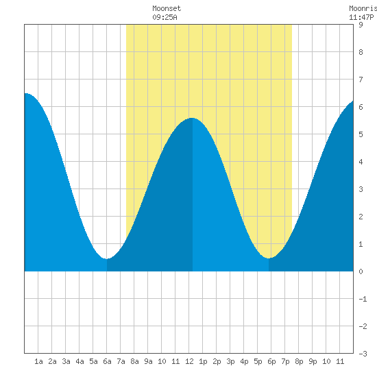 Toogoodoo Creek tide chart for Tuesday, March 18, 2025