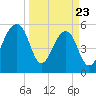 Toogoodoo Creek tide chart for Sunday, March 23, 2025