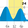 Toogoodoo Creek tide chart for Monday, March 24, 2025