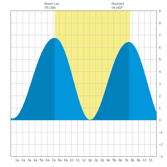 Toogoodoo Creek tide chart for Wednesday, March 26, 2025