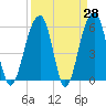 Toogoodoo Creek tide chart for Friday, March 28, 2025
