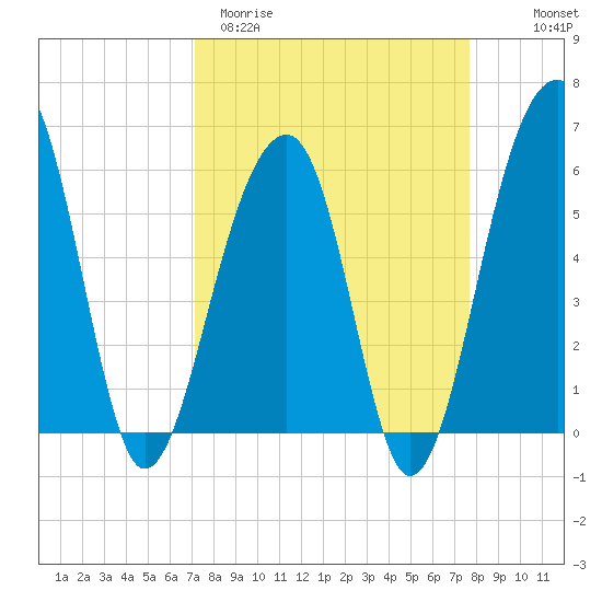 Toogoodoo Creek tide chart for Monday, March 31, 2025