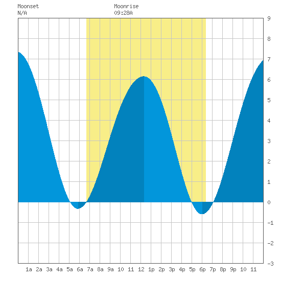 Toogoodoo Creek tide chart for Tuesday, March 4, 2025