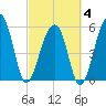 Toogoodoo Creek tide chart for Tuesday, March 4, 2025