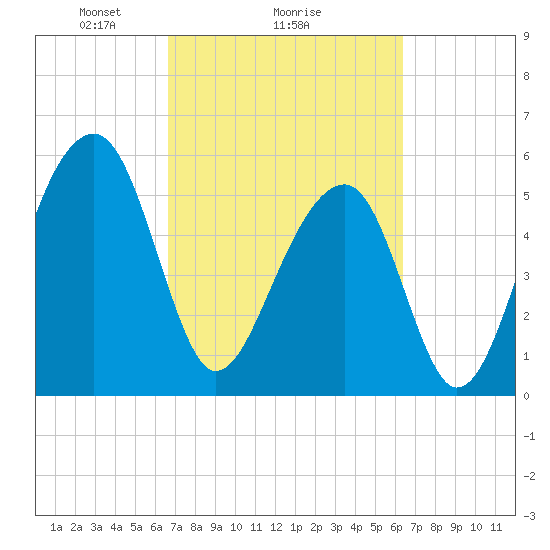 Toogoodoo Creek tide chart for Friday, March 7, 2025
