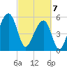 Toogoodoo Creek tide chart for Friday, March 7, 2025