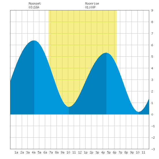 Toogoodoo Creek tide chart for Saturday, March 8, 2025