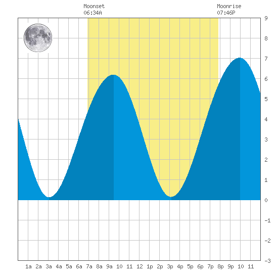 Toogoodoo Creek tide chart for Saturday, April 12, 2025
