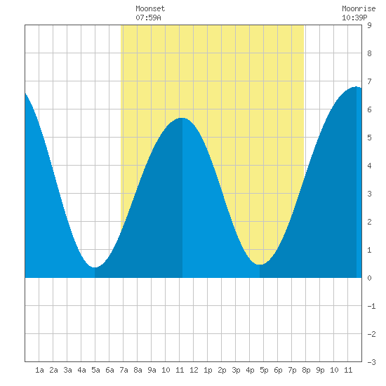 Toogoodoo Creek tide chart for Tuesday, April 15, 2025