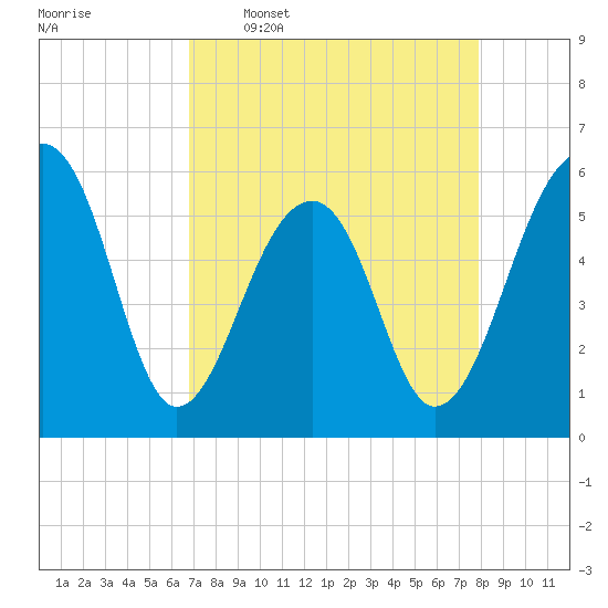 Toogoodoo Creek tide chart for Thursday, April 17, 2025