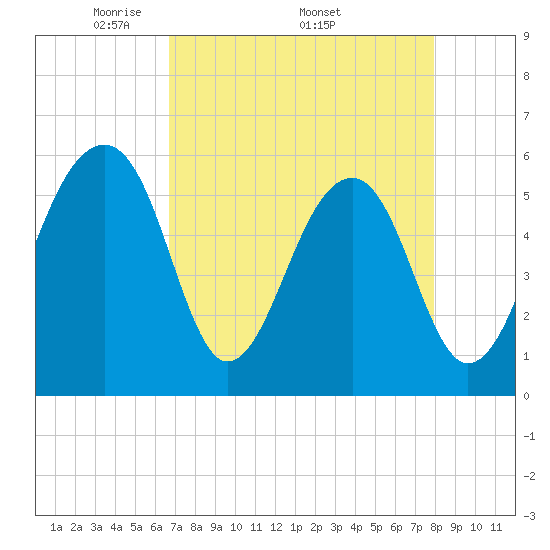 Toogoodoo Creek tide chart for Monday, April 21, 2025