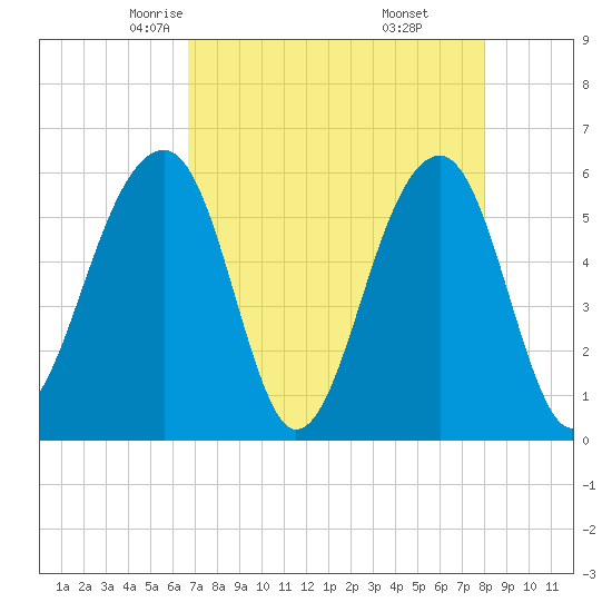 Toogoodoo Creek tide chart for Wednesday, April 23, 2025
