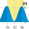 Toogoodoo Creek tide chart for Wednesday, April 23, 2025