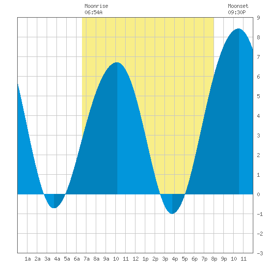 Toogoodoo Creek tide chart for Monday, April 28, 2025