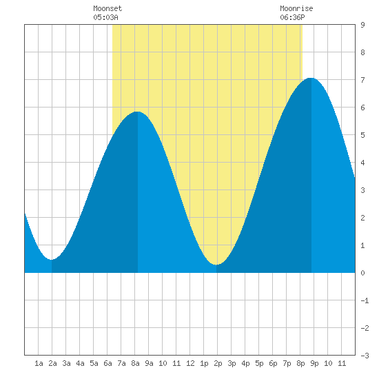 Toogoodoo Creek tide chart for Saturday, May 10, 2025